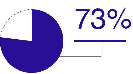 73%