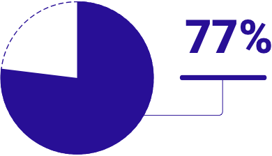 77%