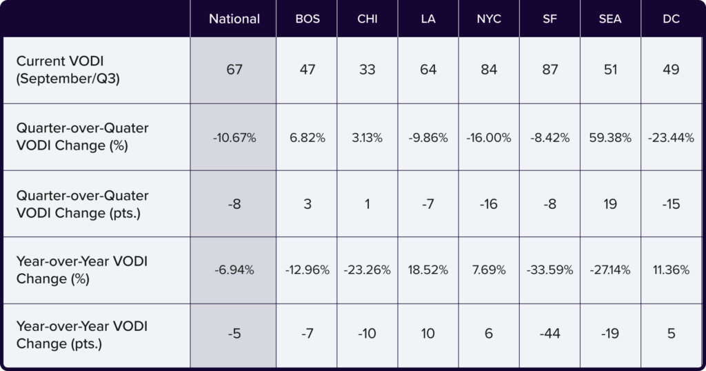 Q3 2026 VODI Table